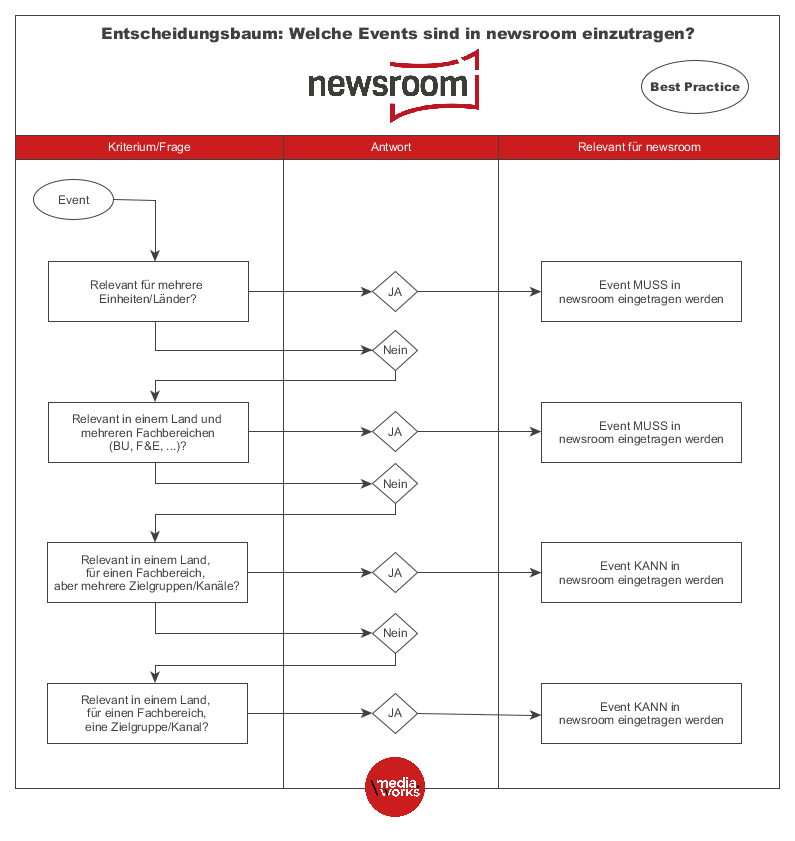 Entscheidungsbaum: Welche Events sind in „newsroom“ einzutragen?